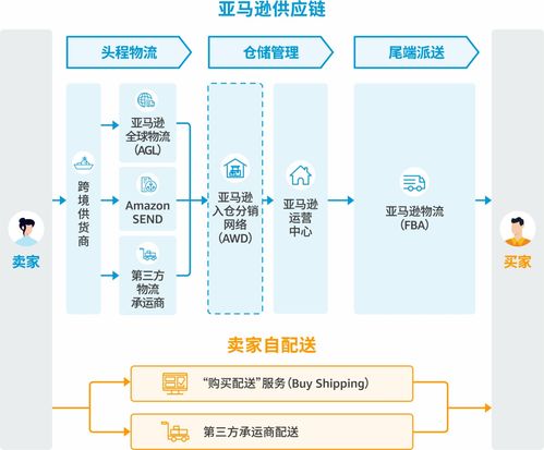 新卖家 超详细的亚马逊供应链物流运作全攻略,速戳收藏