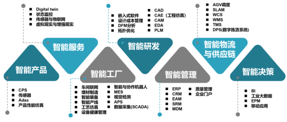 关于智能制造的定义