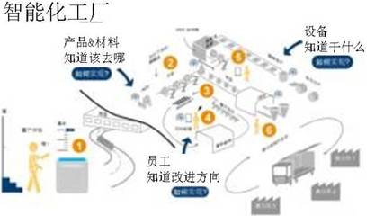 智能工厂 | 我们离“智能化工厂”到底还有多远?